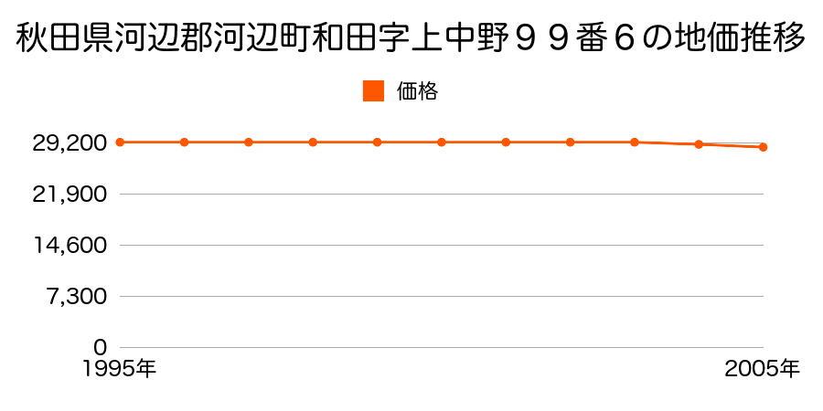 秋田県河辺郡河辺町和田字上中野９９番６の地価推移のグラフ