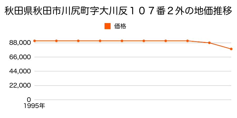 秋田県秋田市川尻町字大川反１０７番２外の地価推移のグラフ