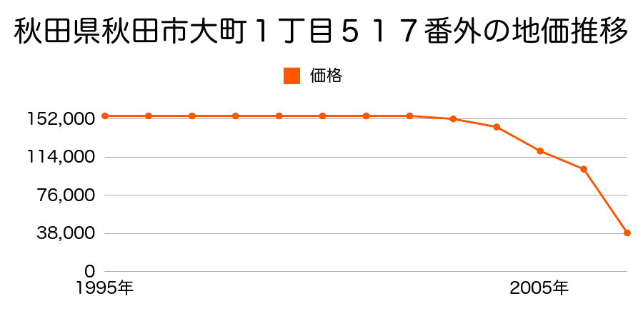 秋田県秋田市雄和妙法字上大部１３３番１の地価推移のグラフ