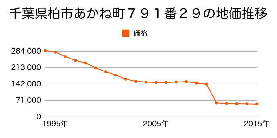 千葉県柏市大井字堂堀原１８９１番８の地価推移のグラフ