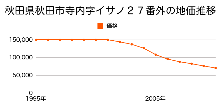 秋田県秋田市寺内字イサノ２７番外の地価推移のグラフ