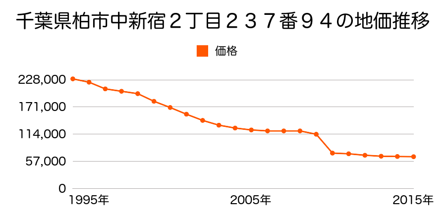 千葉県柏市大津ケ丘１丁目３番２６の地価推移のグラフ