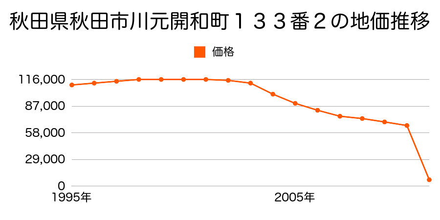 秋田県秋田市新屋勝平町２８６番１５４の地価推移のグラフ