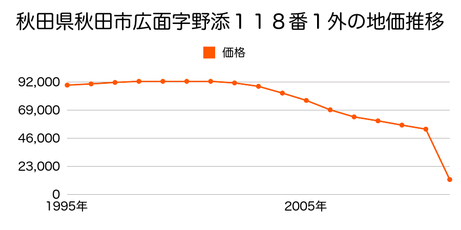 秋田県秋田市四ツ小屋字笹葉３３５番１の地価推移のグラフ