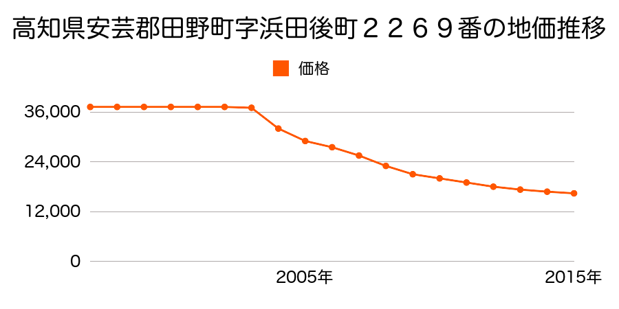 高知県安芸郡田野町字浜田後町２２６９番の地価推移のグラフ