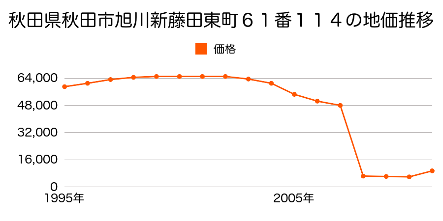 秋田県秋田市太平八田字八田１７６番３の地価推移のグラフ