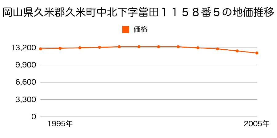 岡山県久米郡久米町中北下字當田１１５８番５の地価推移のグラフ