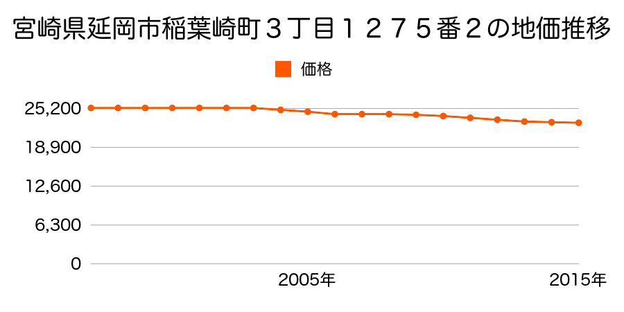 宮崎県延岡市稲葉崎町３丁目１２７５番２の地価推移のグラフ