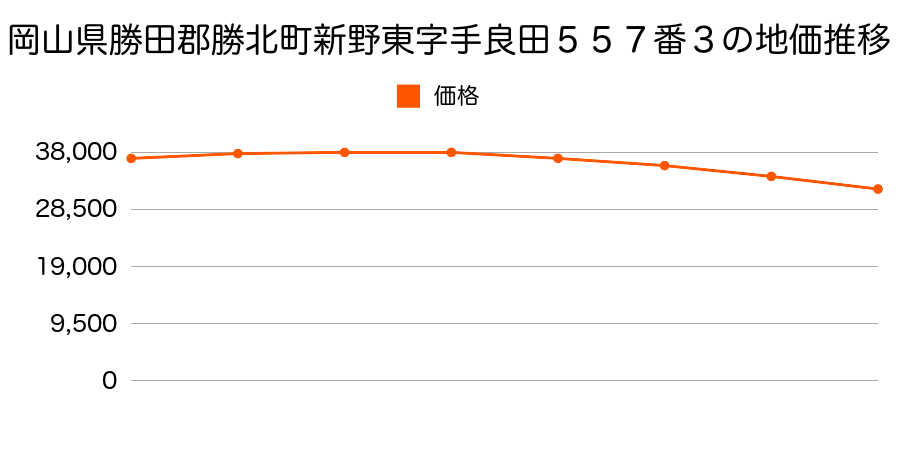 岡山県勝田郡勝北町新野東字手良田５５７番３の地価推移のグラフ