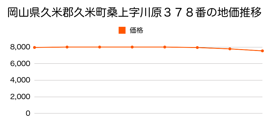 岡山県久米郡久米町桑上字川原３７８番の地価推移のグラフ