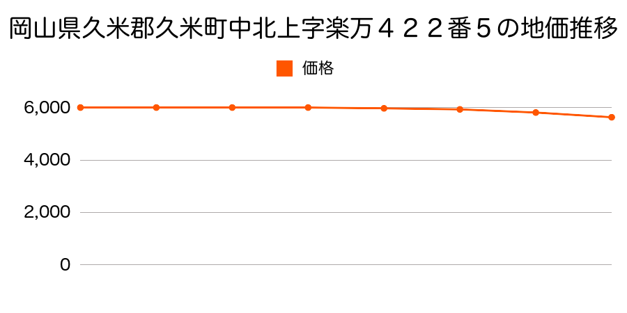 岡山県久米郡久米町中北上字楽万４２２番５の地価推移のグラフ