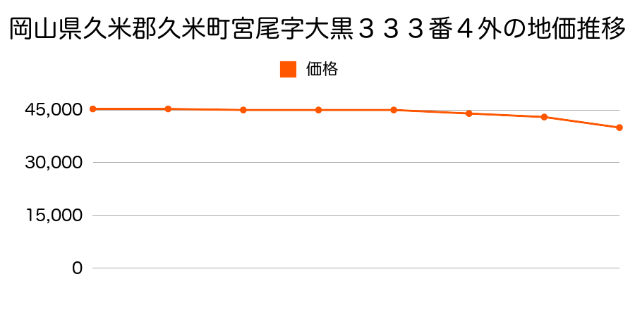 岡山県久米郡久米町宮尾字胡麻田２３０番３外の地価推移のグラフ