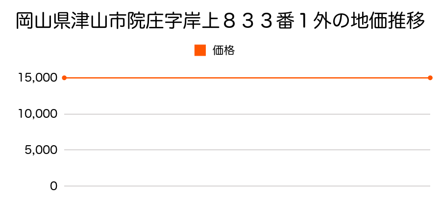 岡山県津山市院庄字岸上８３３番１外の地価推移のグラフ