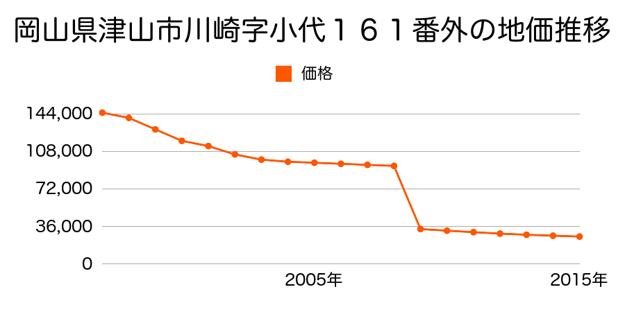 岡山県津山市宮尾字胡麻田２３０番３外の地価推移のグラフ