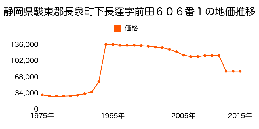 静岡県駿東郡長泉町下長窪字上野１０２６番１２の地価推移のグラフ