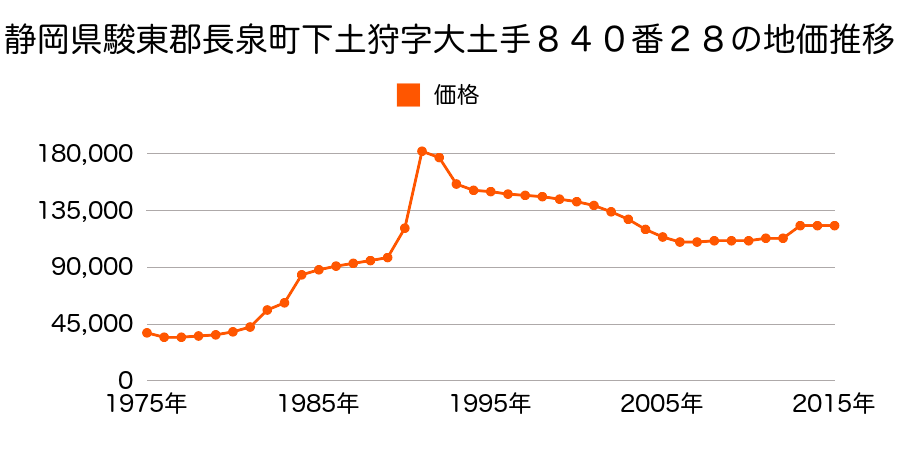 静岡県駿東郡長泉町本宿字廣町４２６番９の地価推移のグラフ