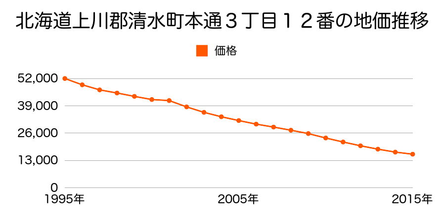 北海道上川郡清水町本通３丁目１８番２の地価推移のグラフ