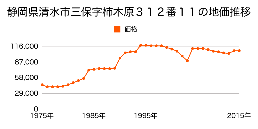 静岡県静岡市清水区清水区清水区渋川３丁目７０番１外の地価推移のグラフ