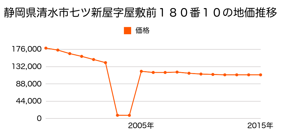 静岡県静岡市清水区清水区清水区七ツ新屋字屋敷前１８０番１０の地価推移のグラフ