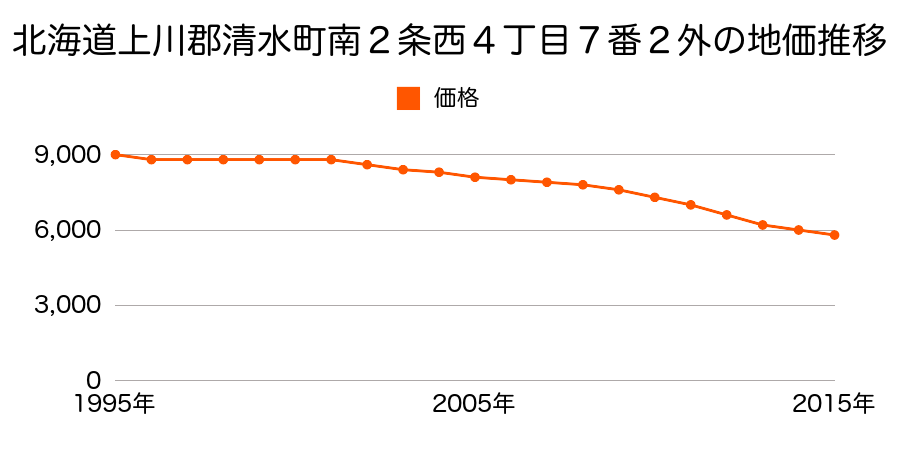 北海道上川郡清水町南２条西４丁目７番２外の地価推移のグラフ