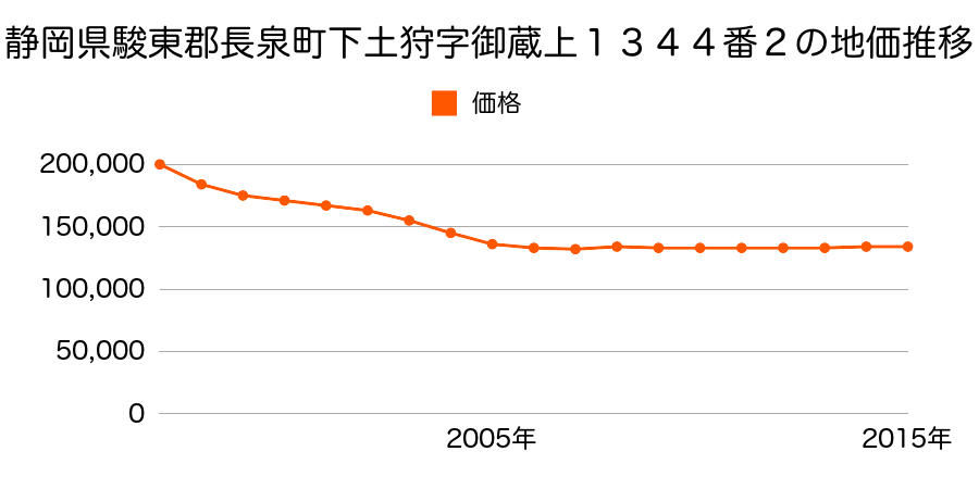 静岡県駿東郡長泉町下土狩字御藏上１３４７番１外の地価推移のグラフ