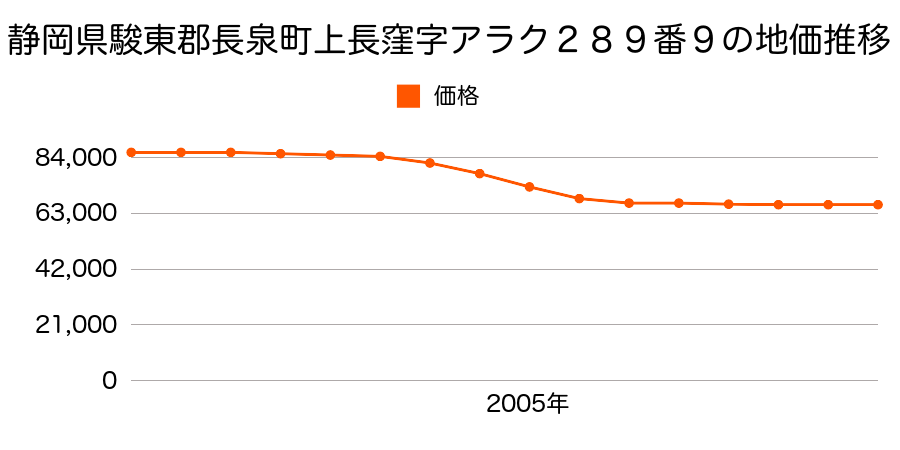 静岡県駿東郡長泉町上長窪字アラク２８９番９の地価推移のグラフ