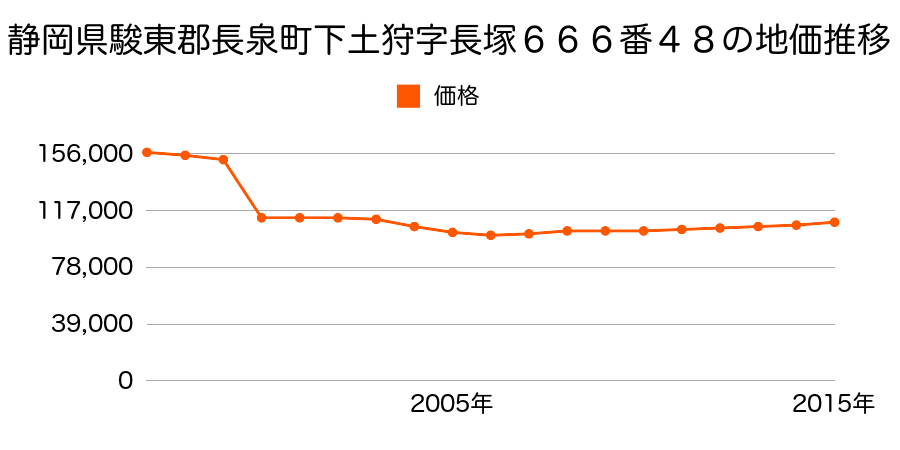 静岡県駿東郡長泉町南一色字大林６６番３３の地価推移のグラフ