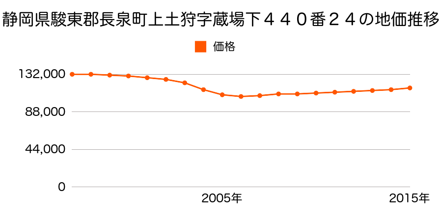 静岡県駿東郡長泉町上土狩字藏場下４４０番２４の地価推移のグラフ