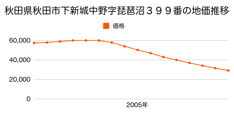 秋田県秋田市下新城中野字琵琶沼３９９番の地価推移のグラフ