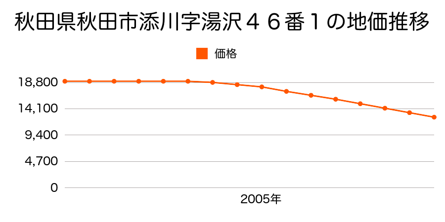 秋田県秋田市添川字湯沢４６番１の地価推移のグラフ