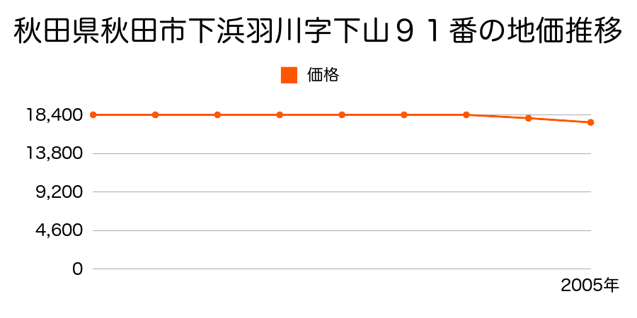 秋田県秋田市下浜羽川字下山９１番の地価推移のグラフ