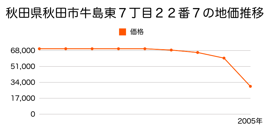 秋田県秋田市河辺和田字上中野４００番７の地価推移のグラフ