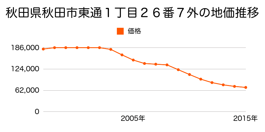 秋田県秋田市東通３丁目１番５外の地価推移のグラフ