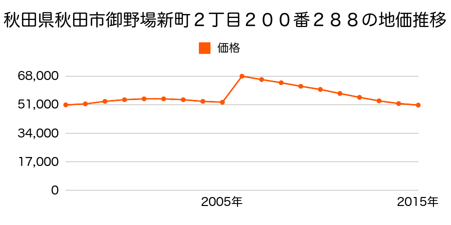 秋田県秋田市八橋大畑２丁目８３番３の地価推移のグラフ