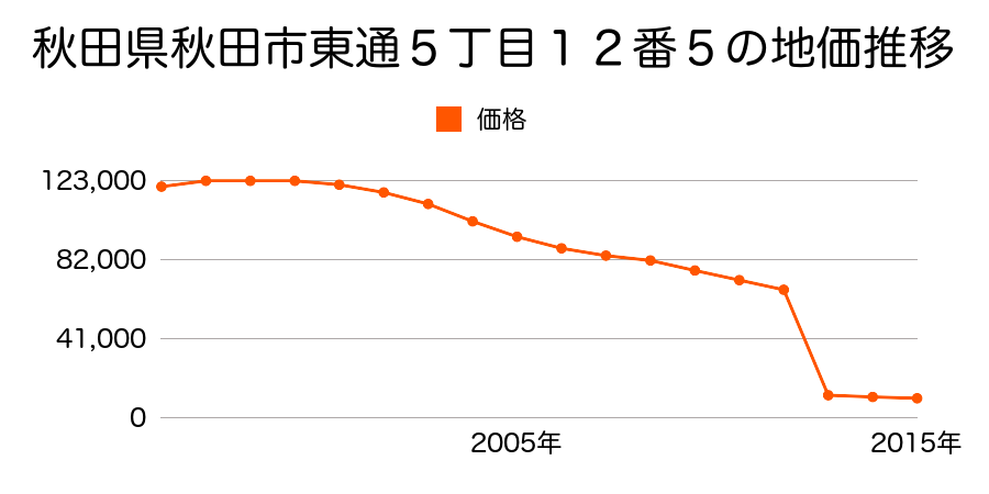 秋田県秋田市添川字湯沢４６番１の地価推移のグラフ