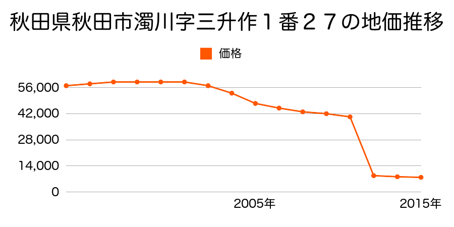 秋田県秋田市外旭川字南沢８２番５の地価推移のグラフ