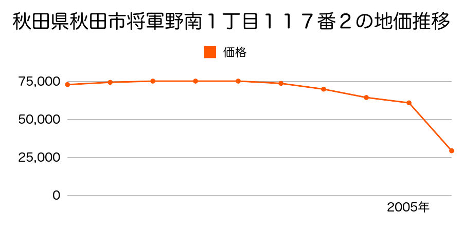 秋田県秋田市河辺和田字上中野４００番７の地価推移のグラフ