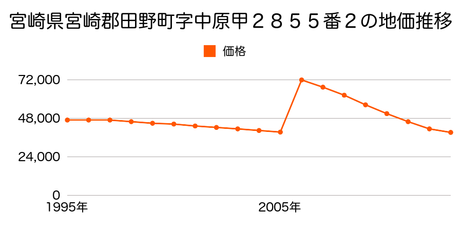 高知県安芸郡田野町字木ノ下１４０６番５外の地価推移のグラフ
