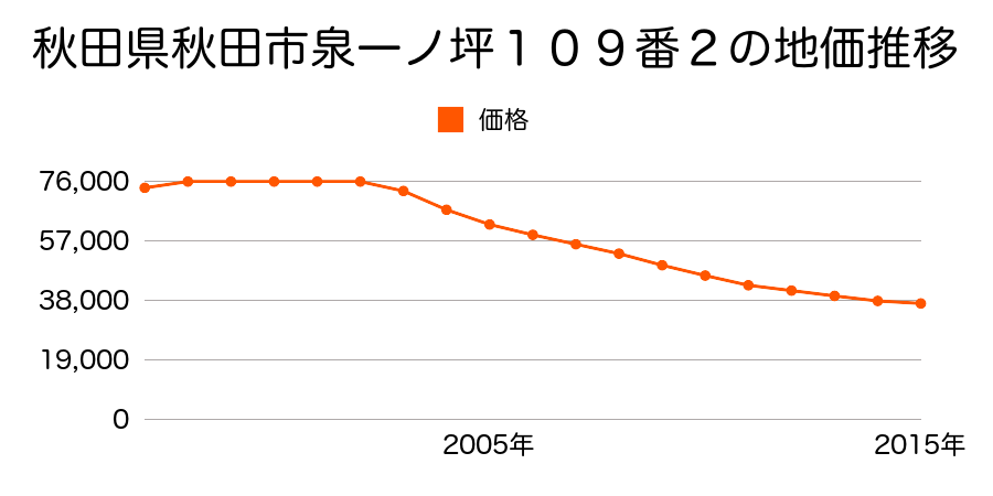 秋田県秋田市泉一ノ坪１０９番２の地価推移のグラフ