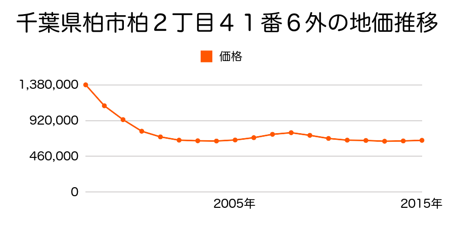 千葉県柏市柏２丁目４１番２外の地価推移のグラフ