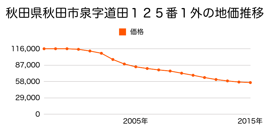 秋田県秋田市泉北２丁目１０９番１外の地価推移のグラフ