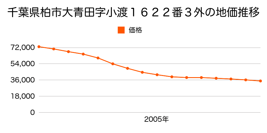 千葉県柏市大青田字小渡１６２２番３外の地価推移のグラフ