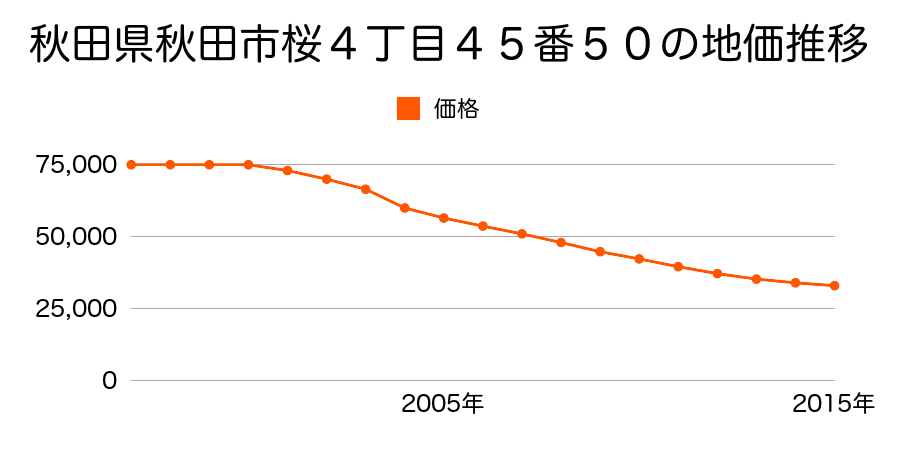 秋田県秋田市桜４丁目４５番５０の地価推移のグラフ