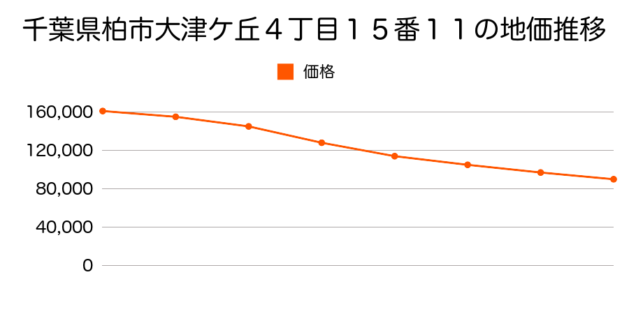 千葉県柏市大津ケ丘４丁目１５番１１の地価推移のグラフ