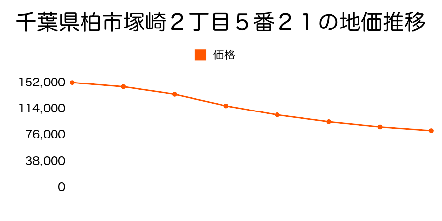 千葉県柏市塚崎２丁目５番２１の地価推移のグラフ