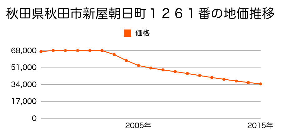 秋田県秋田市新屋朝日町１２６１番の地価推移のグラフ