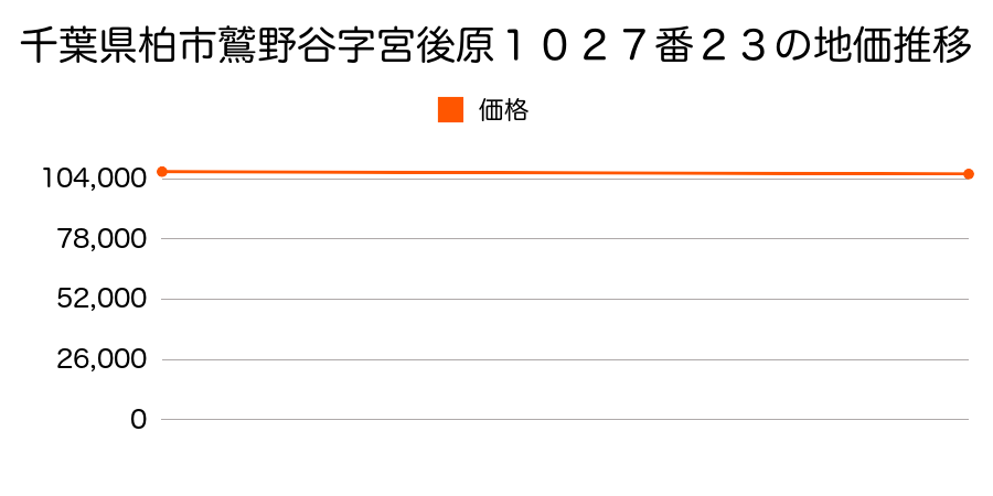 千葉県柏市鷲野谷字宮後原１０２７番２３の地価推移のグラフ