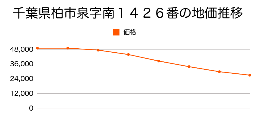 千葉県柏市泉字南１４２６番の地価推移のグラフ