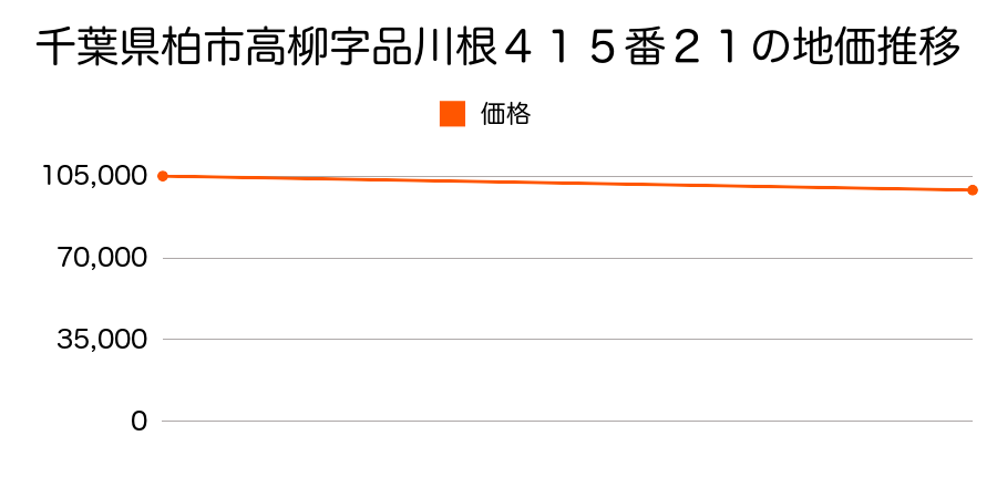 千葉県柏市高柳字品川根４１５番２１の地価推移のグラフ