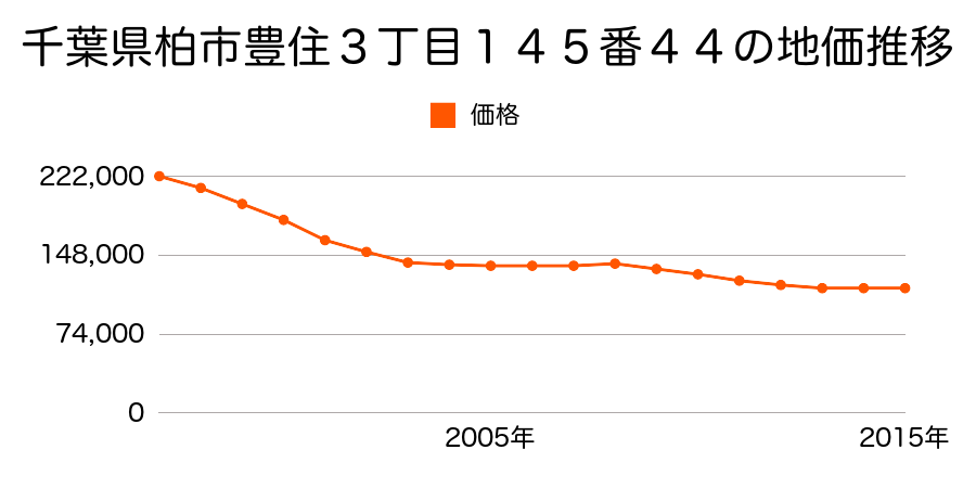 千葉県柏市豊住３丁目１４５番４４の地価推移のグラフ